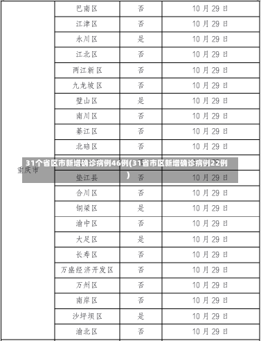 31个省区市新增确诊病例46例(31省市区新增确诊病例22例)