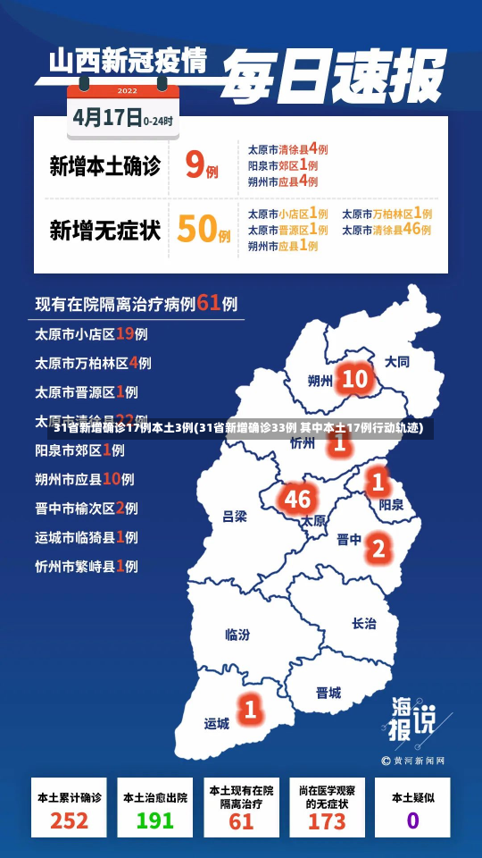 31省新增确诊17例本土3例(31省新增确诊33例 其中本土17例行动轨迹)