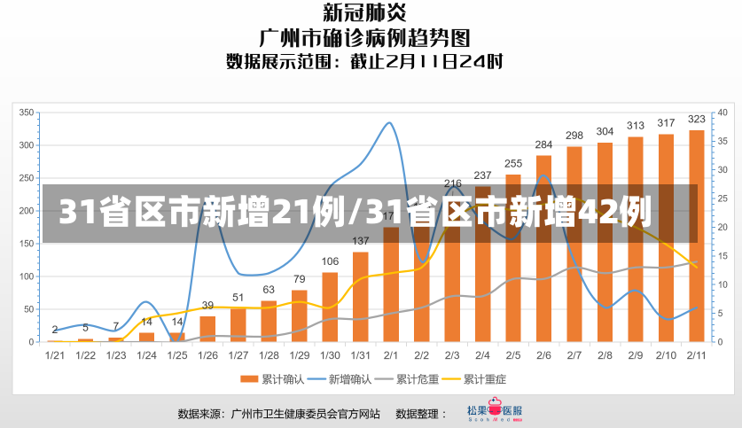 31省区市新增21例/31省区市新增42例