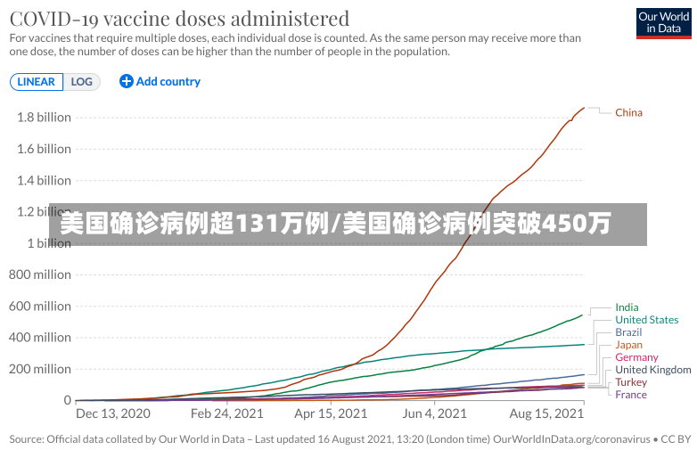 美国确诊病例超131万例/美国确诊病例突破450万