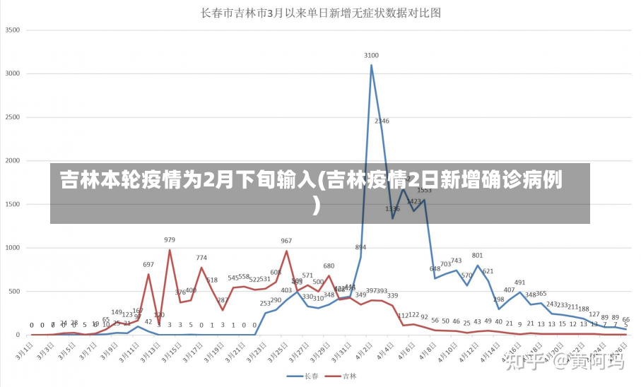 吉林本轮疫情为2月下旬输入(吉林疫情2日新增确诊病例)