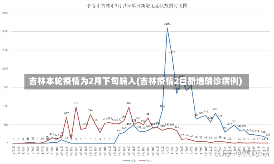 吉林本轮疫情为2月下旬输入(吉林疫情2日新增确诊病例)