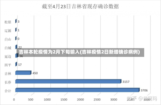 吉林本轮疫情为2月下旬输入(吉林疫情2日新增确诊病例)