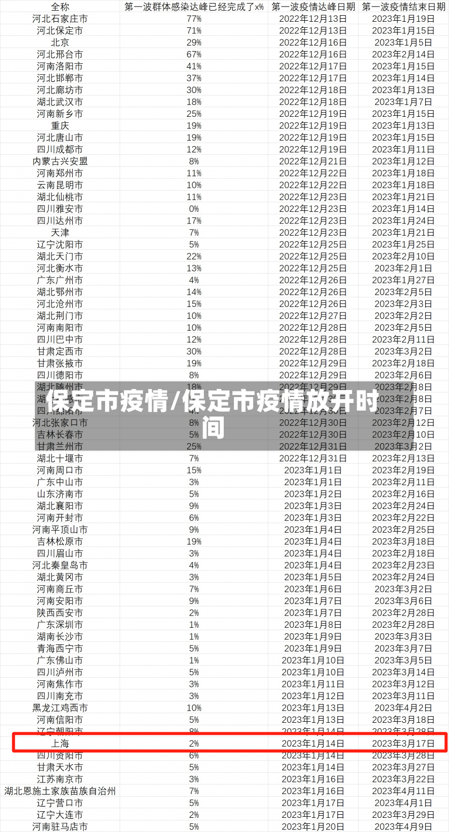 保定市疫情/保定市疫情放开时间