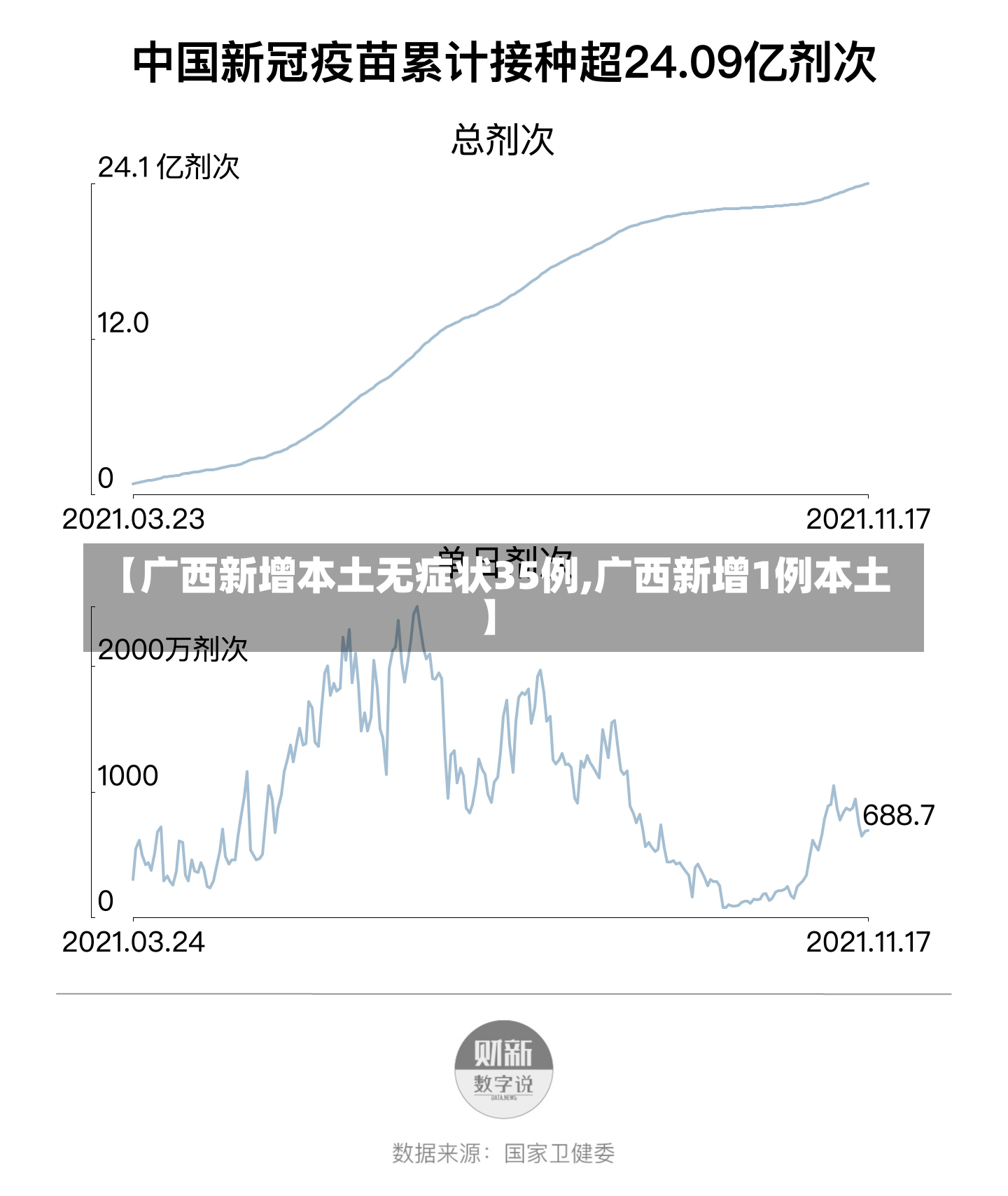 【广西新增本土无症状35例,广西新增1例本土】