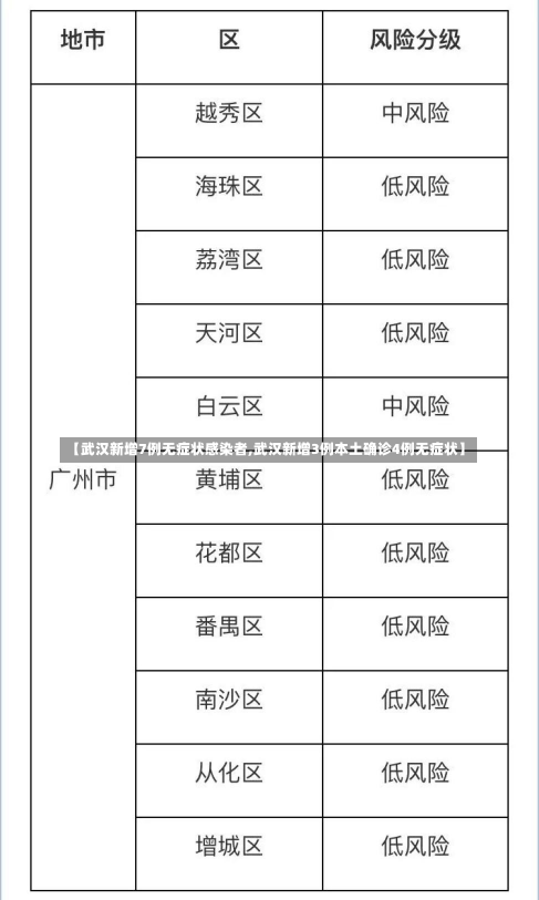 【武汉新增7例无症状感染者,武汉新增3例本土确诊4例无症状】