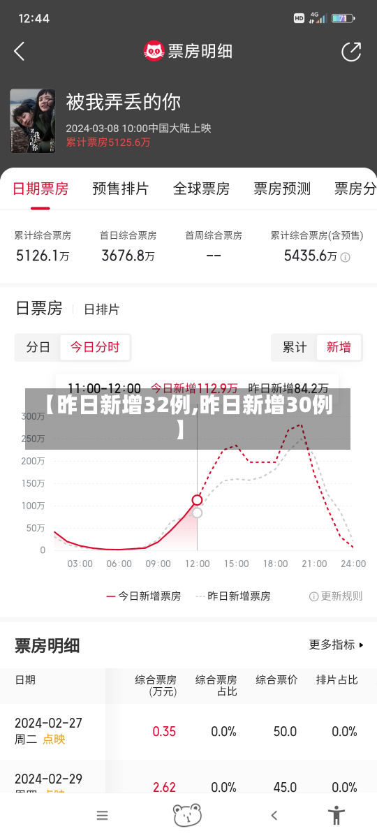 【昨日新增32例,昨日新增30例】