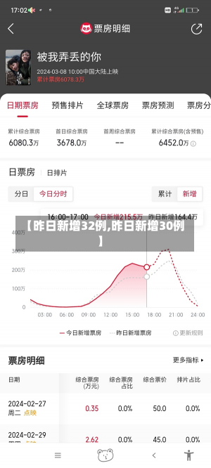 【昨日新增32例,昨日新增30例】