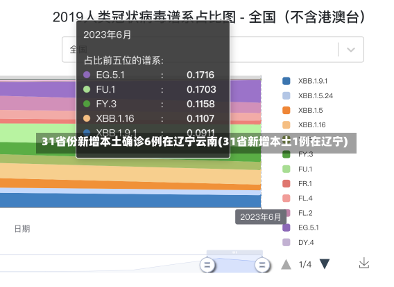 31省份新增本土确诊6例在辽宁云南(31省新增本土1例在辽宁)