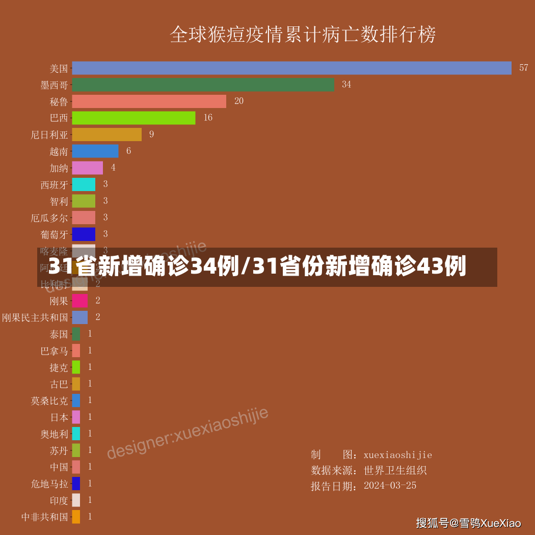 31省新增确诊34例/31省份新增确诊43例