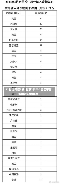 31省份新增5例:北京2例/31省区市新增确诊32例北京