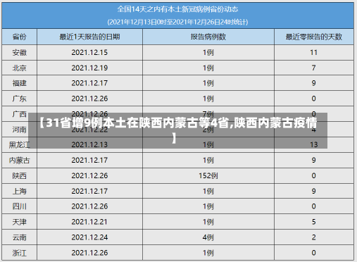 【31省增9例本土在陕西内蒙古等4省,陕西内蒙古疫情】