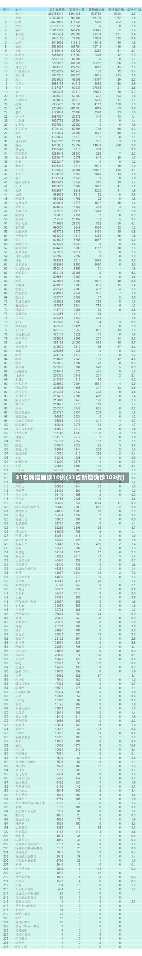 31省新增确诊10例(31省新增确诊103例)