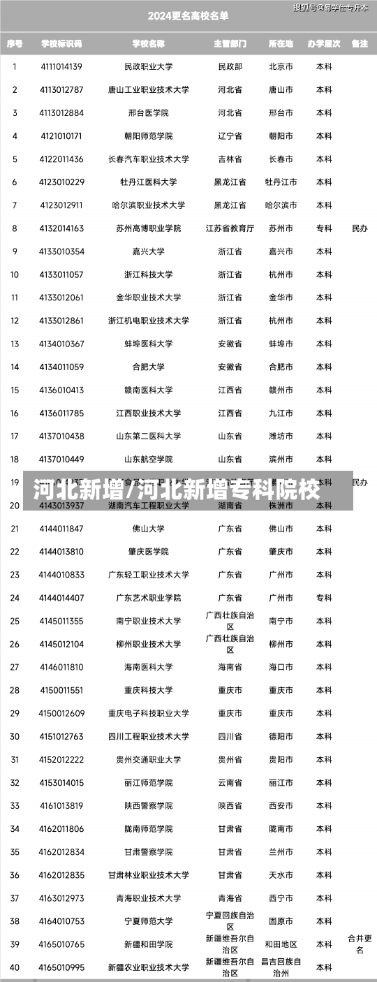 河北新增/河北新增专科院校