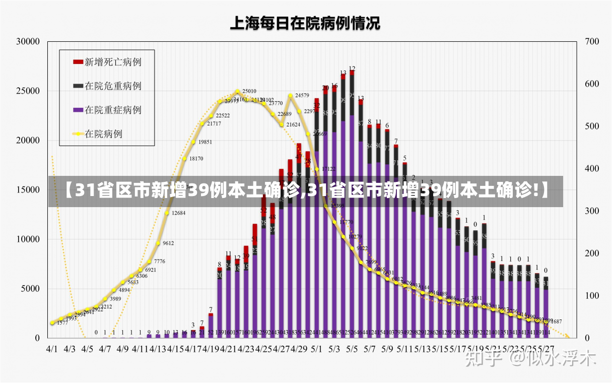 【31省区市新增39例本土确诊,31省区市新增39例本土确诊!】