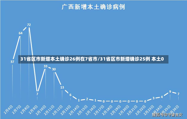 31省区市新增本土确诊26例在7省市/31省区市新增确诊25例 本土0