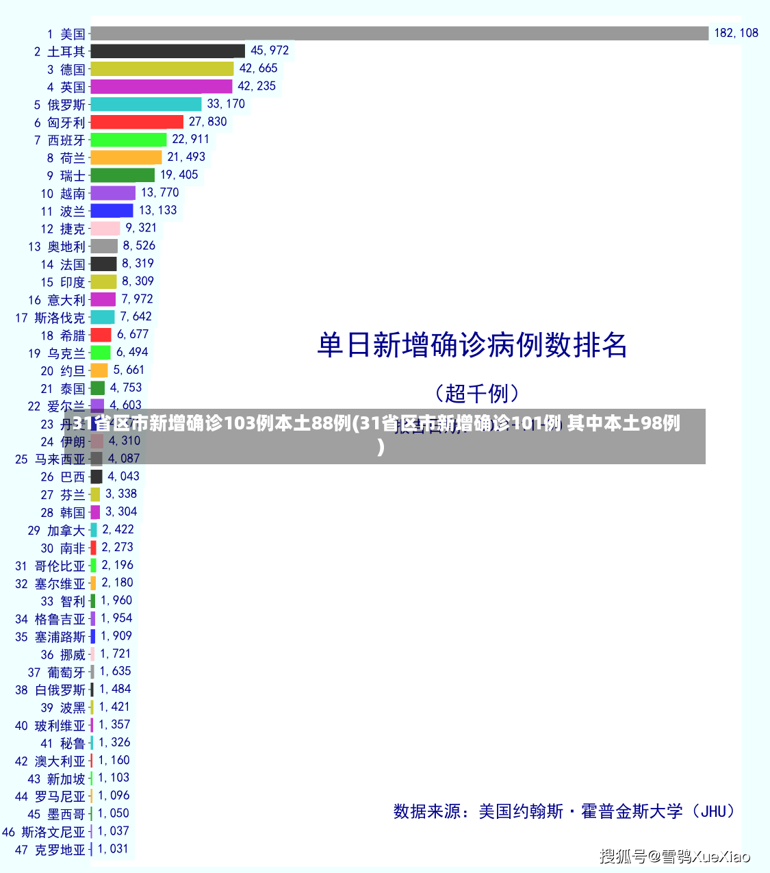 31省区市新增确诊103例本土88例(31省区市新增确诊101例 其中本土98例)