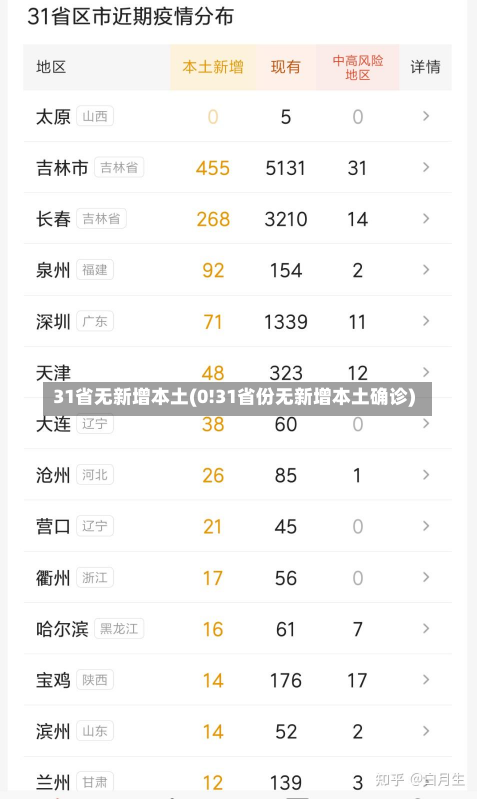 31省无新增本土(0!31省份无新增本土确诊)