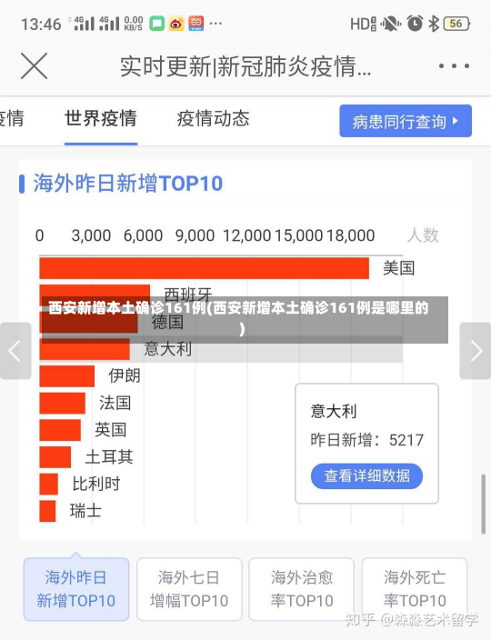 西安新增本土确诊161例(西安新增本土确诊161例是哪里的)