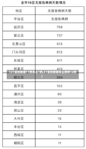 【31省份新增11例本土1例,31省份新增本土病例12例】