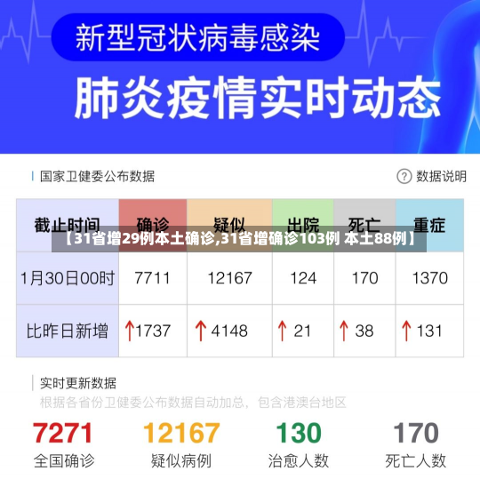 【31省增29例本土确诊,31省增确诊103例 本土88例】