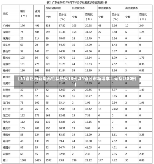 【31省区市新增无症状感染13例,31省区市新增本土无症状80例】