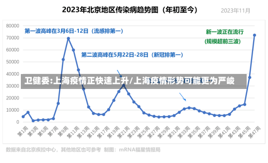 卫健委:上海疫情正快速上升/上海疫情形势可能更为严峻