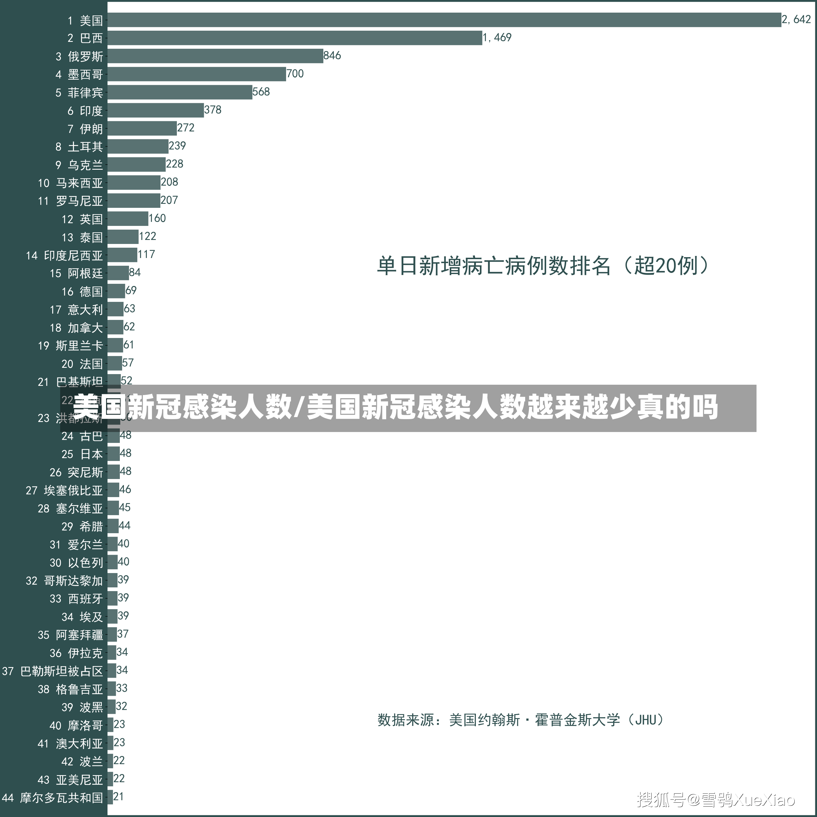 美国新冠感染人数/美国新冠感染人数越来越少真的吗