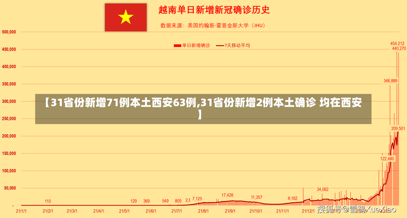 【31省份新增71例本土西安63例,31省份新增2例本土确诊 均在西安】