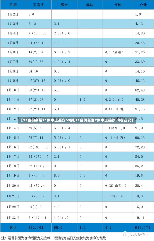 【31省份新增71例本土西安63例,31省份新增2例本土确诊 均在西安】