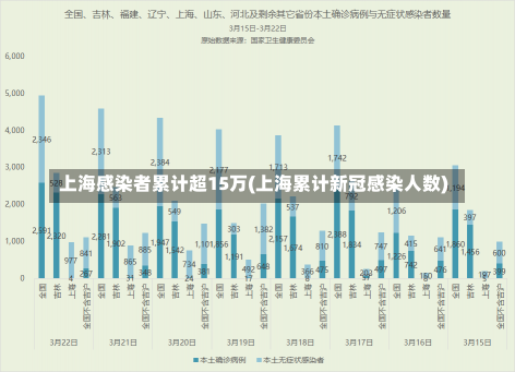 上海感染者累计超15万(上海累计新冠感染人数)