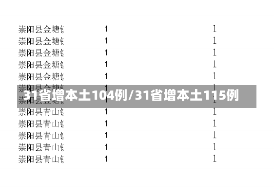 31省增本土104例/31省增本土115例