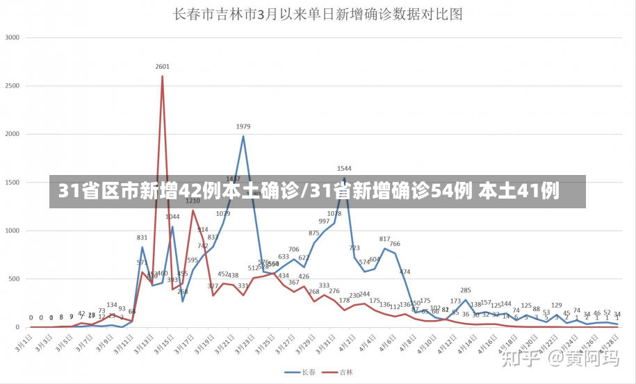 31省区市新增42例本土确诊/31省新增确诊54例 本土41例