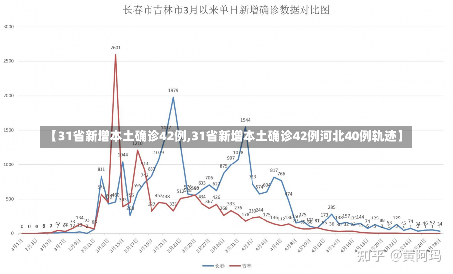 【31省新增本土确诊42例,31省新增本土确诊42例河北40例轨迹】