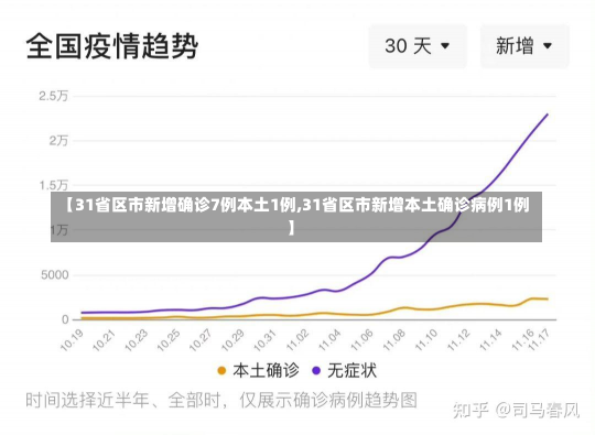 【31省区市新增确诊7例本土1例,31省区市新增本土确诊病例1例】