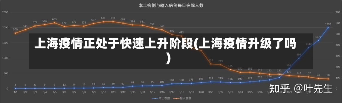 上海疫情正处于快速上升阶段(上海疫情升级了吗)