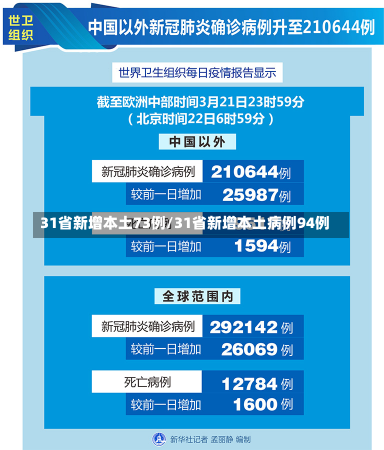 31省新增本土73例/31省新增本土病例94例