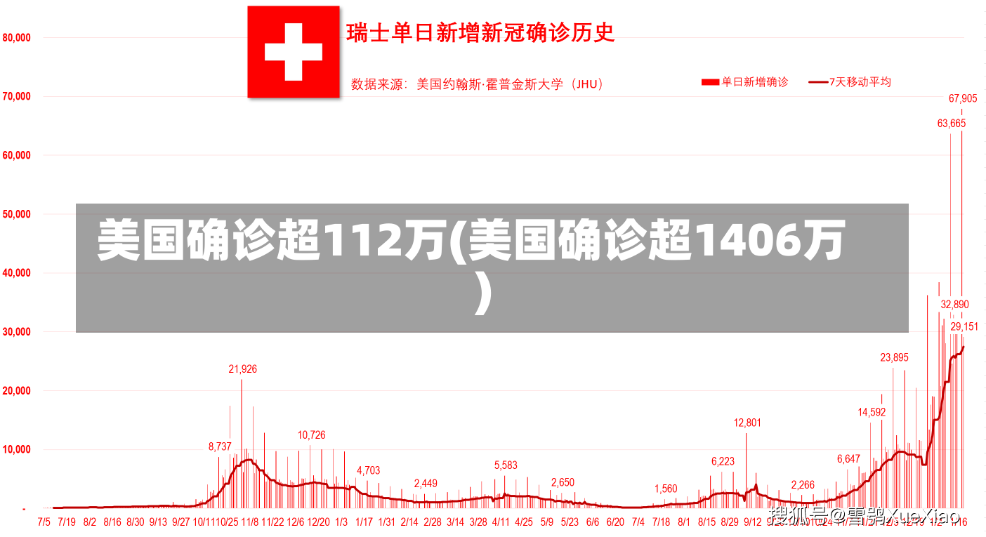 美国确诊超112万(美国确诊超1406万)