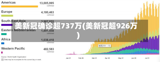 美新冠确诊超737万(美新冠超926万)