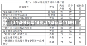 【31省份新增15例,31省新增115例】