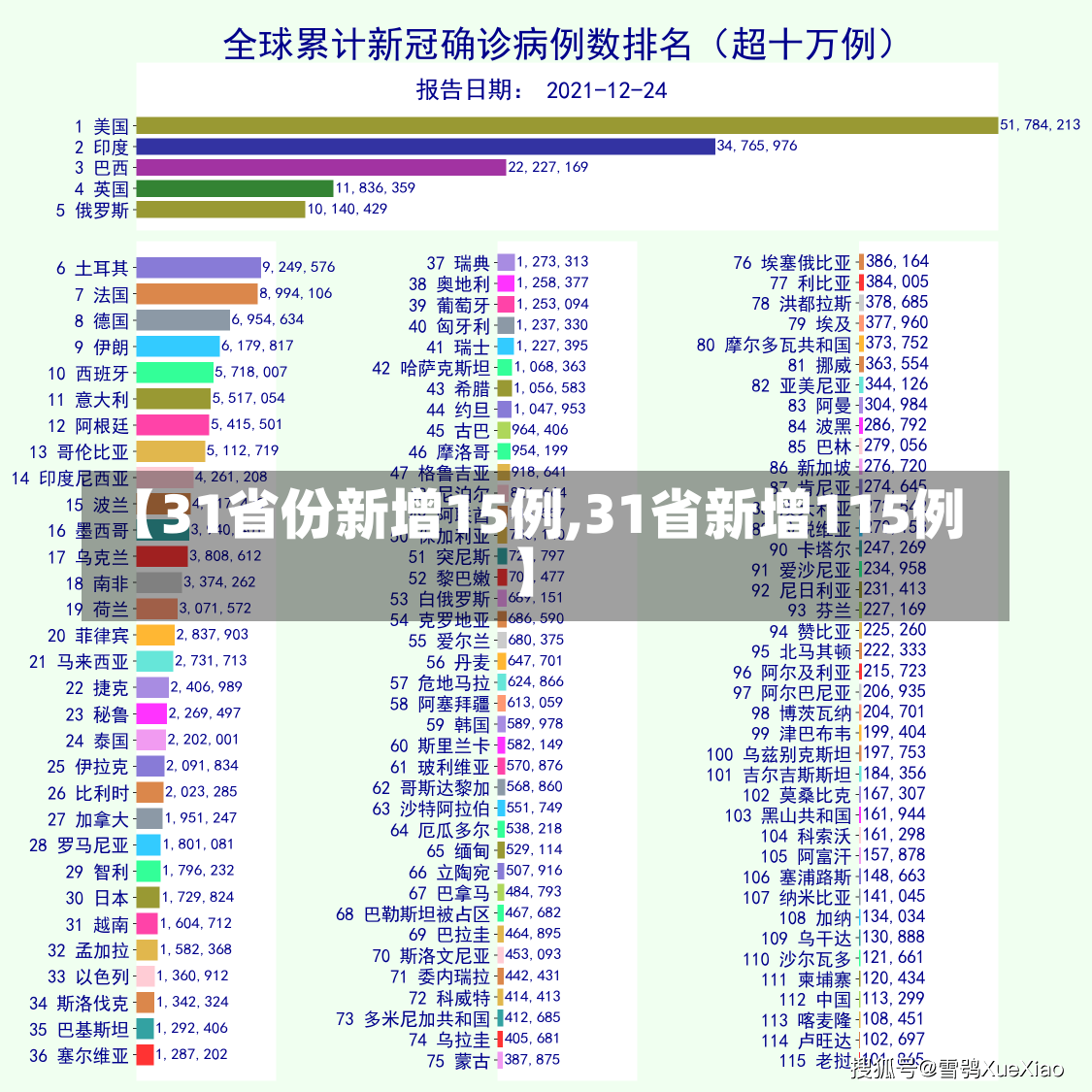 【31省份新增15例,31省新增115例】