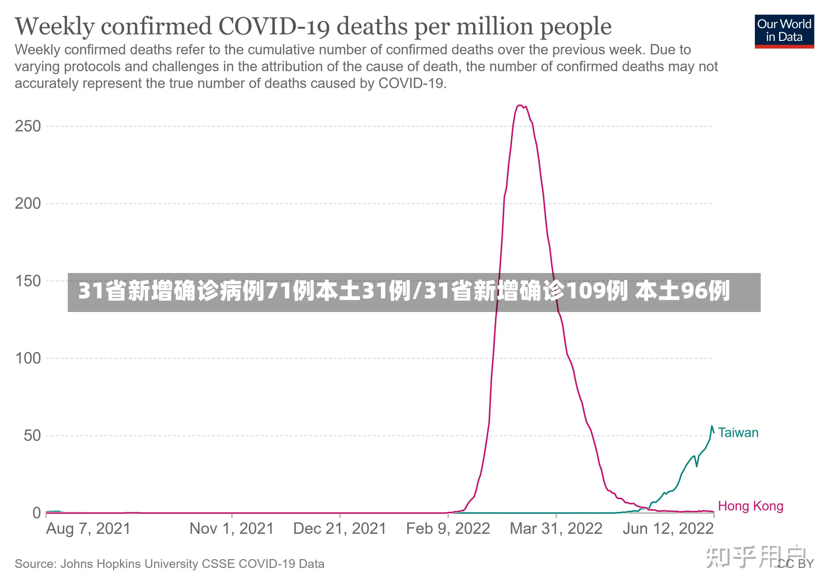 31省新增确诊病例71例本土31例/31省新增确诊109例 本土96例