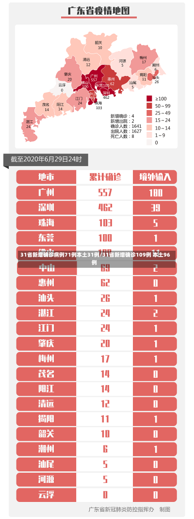 31省新增确诊病例71例本土31例/31省新增确诊109例 本土96例