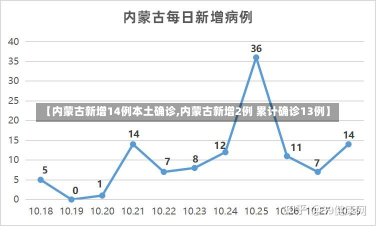 【内蒙古新增14例本土确诊,内蒙古新增2例 累计确诊13例】