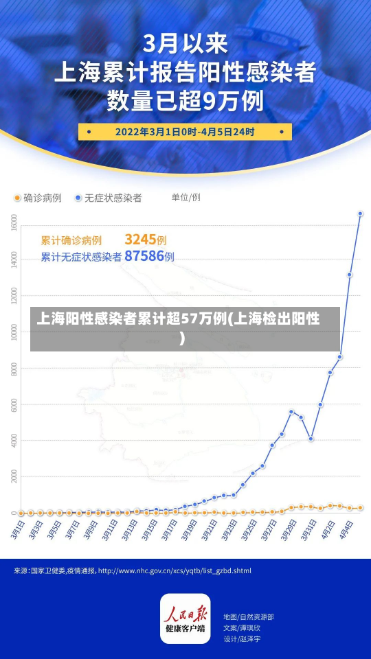 上海阳性感染者累计超57万例(上海检出阳性)