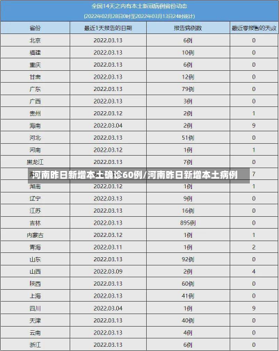 河南昨日新增本土确诊60例/河南昨日新增本土病例