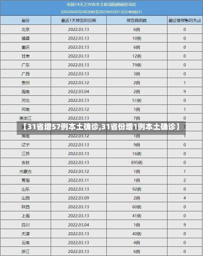 【31省增57例本土确诊,31省份增1例本土确诊】