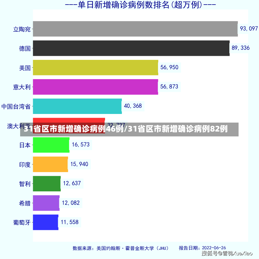 31省区市新增确诊病例46例/31省区市新增确诊病例82例