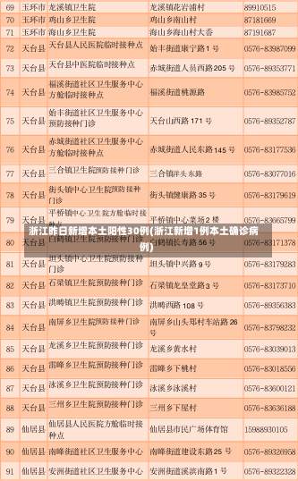 浙江昨日新增本土阳性30例(浙江新增1例本土确诊病例)