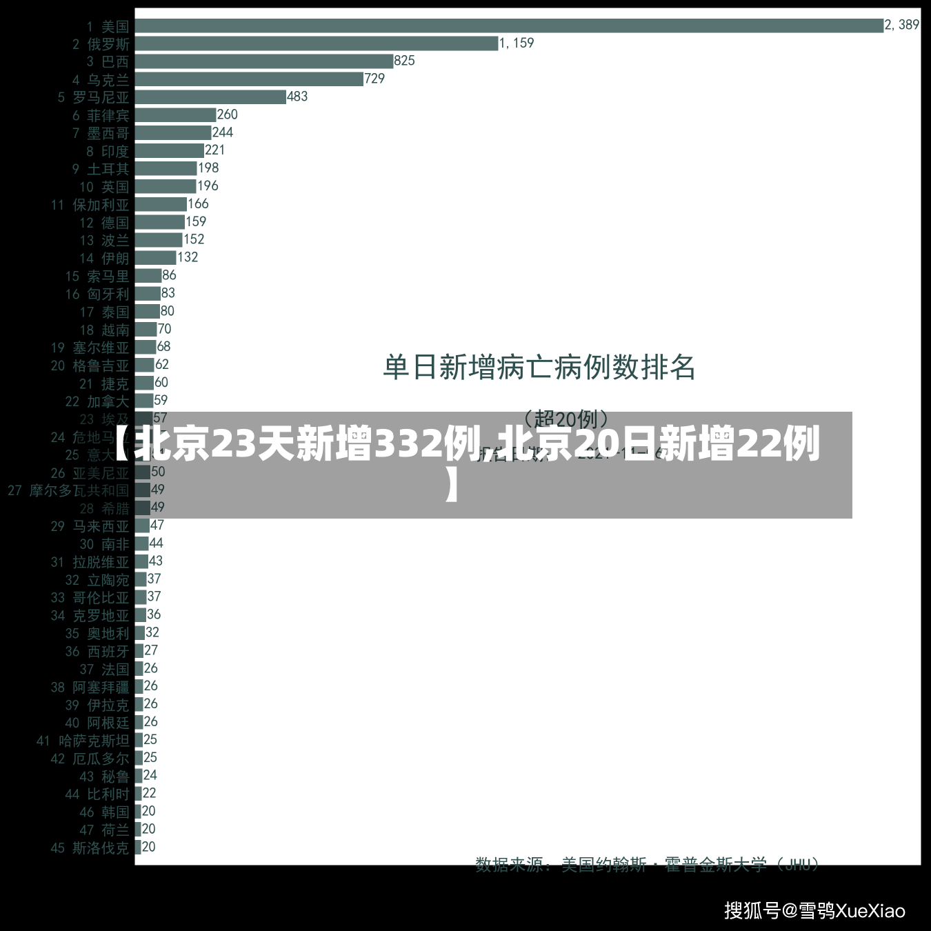 【北京23天新增332例,北京20日新增22例】